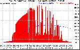 Solar PV/Inverter Performance Total PV Panel & Running Average Power Output