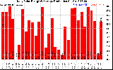 Solar PV/Inverter Performance Daily Solar Energy Production