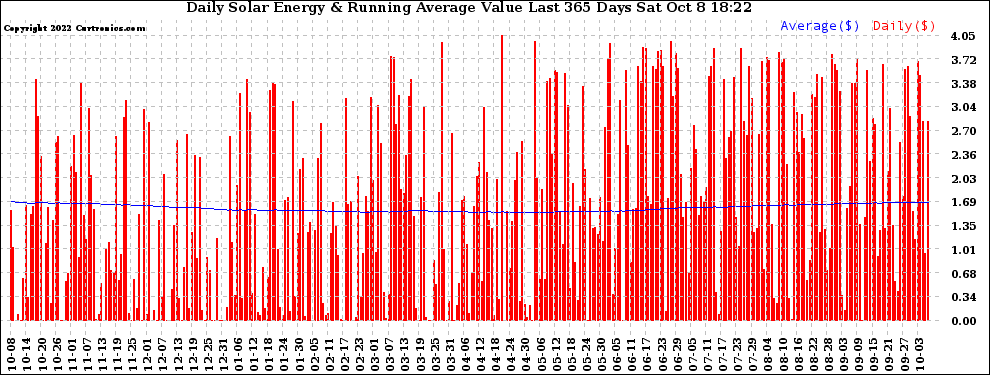 Solar PV/Inverter Performance Daily Solar Energy Production Value Running Average Last 365 Days