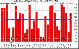 Solar PV/Inverter Performance Daily Solar Energy Production Value