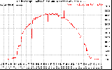 Solar PV/Inverter Performance Daily Energy Production Per Minute