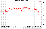Solar PV/Inverter Performance Grid Voltage