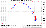 Solar PV/Inverter Performance Photovoltaic Panel Current Output
