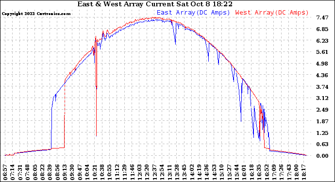Solar PV/Inverter Performance Photovoltaic Panel Current Output