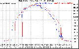 Solar PV/Inverter Performance Photovoltaic Panel Power Output