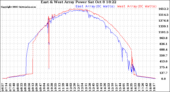 Solar PV/Inverter Performance Photovoltaic Panel Power Output