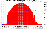Solar PV/Inverter Performance East Array Actual & Running Average Power Output