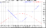 Solar PV/Inverter Performance Sun Altitude Angle & Sun Incidence Angle on PV Panels