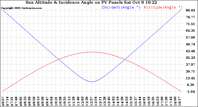 Solar PV/Inverter Performance Sun Altitude Angle & Sun Incidence Angle on PV Panels