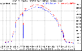 Solar PV/Inverter Performance PV Panel Power Output & Inverter Power Output