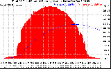 Solar PV/Inverter Performance Total PV Panel & Running Average Power Output