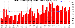 Milwaukee Solar Powered Home WeeklyProduction52RunningAvg