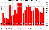 Solar PV/Inverter Performance Weekly Solar Energy Production Value