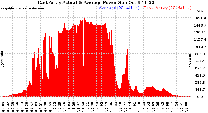 Solar PV/Inverter Performance East Array Actual & Average Power Output