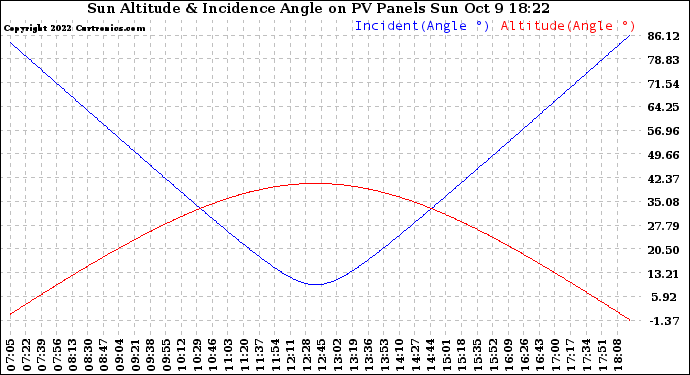 Solar PV/Inverter Performance Sun Altitude Angle & Sun Incidence Angle on PV Panels