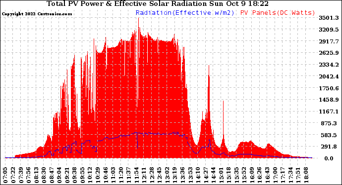 Solar PV/Inverter Performance Total PV Panel Power Output & Effective Solar Radiation