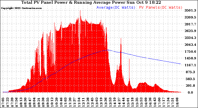 Solar PV/Inverter Performance Total PV Panel & Running Average Power Output