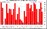Solar PV/Inverter Performance Daily Solar Energy Production