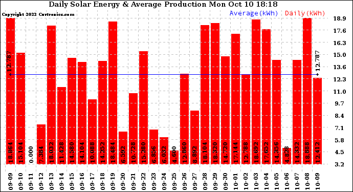 Solar PV/Inverter Performance Daily Solar Energy Production
