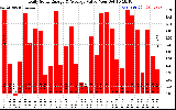 Solar PV/Inverter Performance Daily Solar Energy Production Value