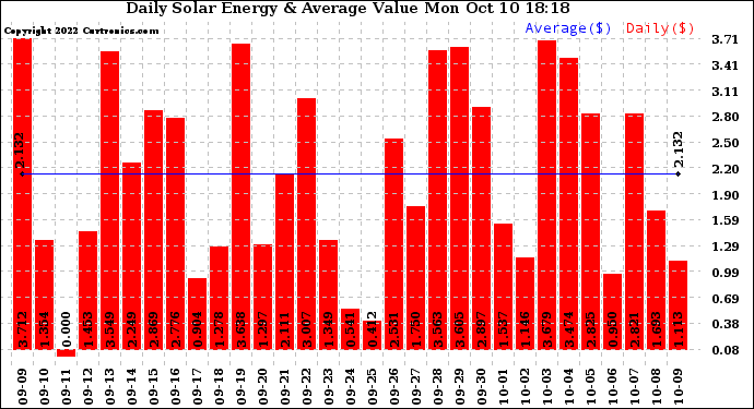 Solar PV/Inverter Performance Daily Solar Energy Production Value