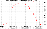 Solar PV/Inverter Performance Daily Energy Production Per Minute