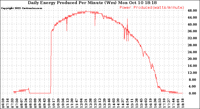 Solar PV/Inverter Performance Daily Energy Production Per Minute