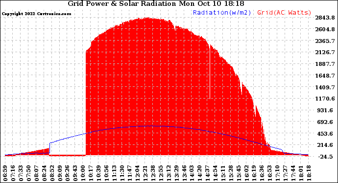 Solar PV/Inverter Performance Grid Power & Solar Radiation