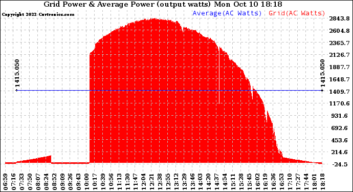 Solar PV/Inverter Performance Inverter Power Output