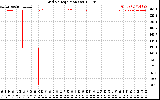 Solar PV/Inverter Performance Grid Voltage