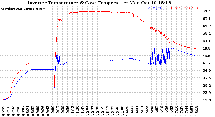 Solar PV/Inverter Performance Inverter Operating Temperature