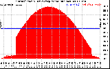Solar PV/Inverter Performance Solar Radiation & Day Average per Minute