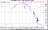 Solar PV/Inverter Performance Photovoltaic Panel Current Output