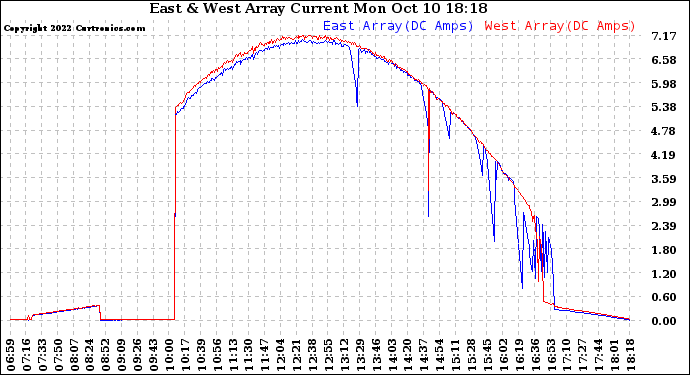 Solar PV/Inverter Performance Photovoltaic Panel Current Output