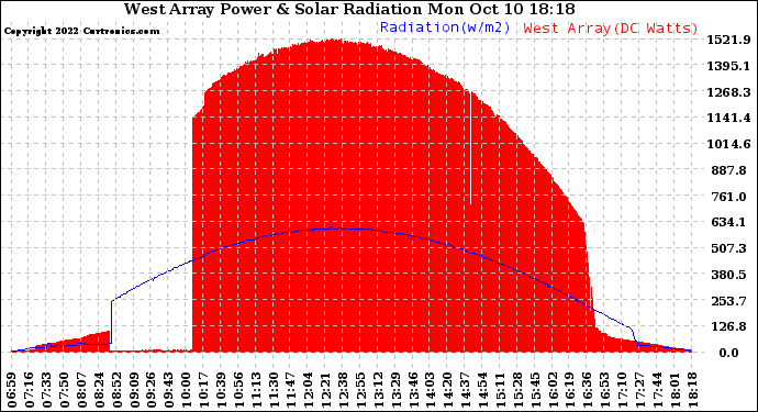Solar PV/Inverter Performance West Array Power Output & Solar Radiation