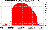 Solar PV/Inverter Performance West Array Power Output & Effective Solar Radiation
