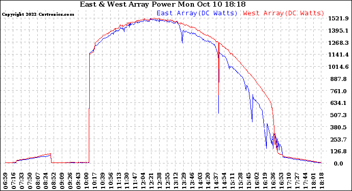 Solar PV/Inverter Performance Photovoltaic Panel Power Output