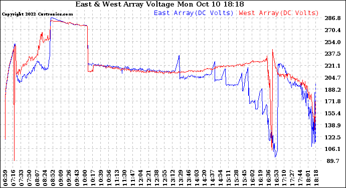Solar PV/Inverter Performance Photovoltaic Panel Voltage Output
