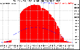 Solar PV/Inverter Performance East Array Power Output & Solar Radiation