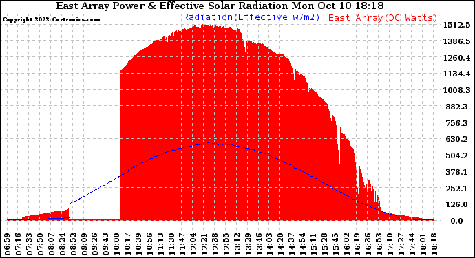 Solar PV/Inverter Performance East Array Power Output & Effective Solar Radiation