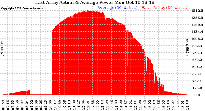 Solar PV/Inverter Performance East Array Actual & Average Power Output