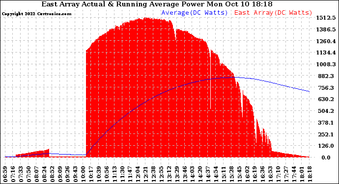 Solar PV/Inverter Performance East Array Actual & Running Average Power Output