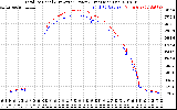 Solar PV/Inverter Performance PV Panel Power Output & Inverter Power Output