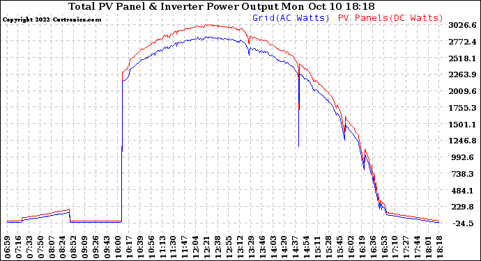 Solar PV/Inverter Performance PV Panel Power Output & Inverter Power Output