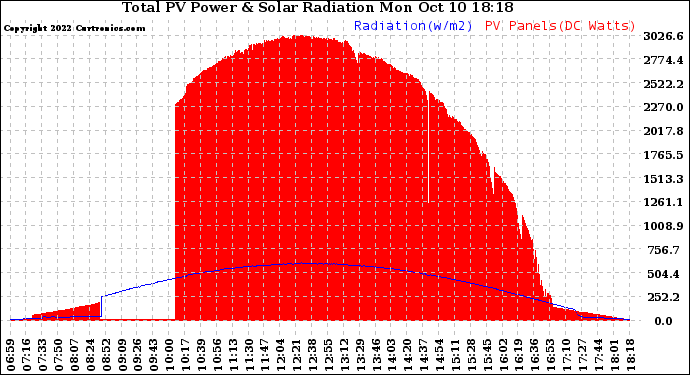 Solar PV/Inverter Performance Total PV Panel Power Output & Solar Radiation