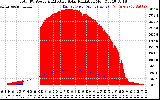 Solar PV/Inverter Performance Total PV Panel Power Output & Effective Solar Radiation
