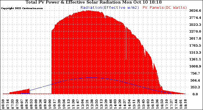 Solar PV/Inverter Performance Total PV Panel Power Output & Effective Solar Radiation