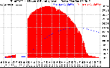 Solar PV/Inverter Performance Total PV Panel & Running Average Power Output