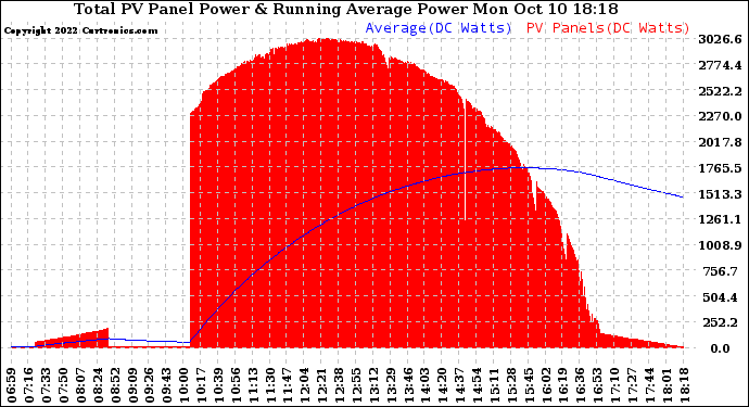 Solar PV/Inverter Performance Total PV Panel & Running Average Power Output