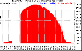 Solar PV/Inverter Performance Total PV Panel Power Output